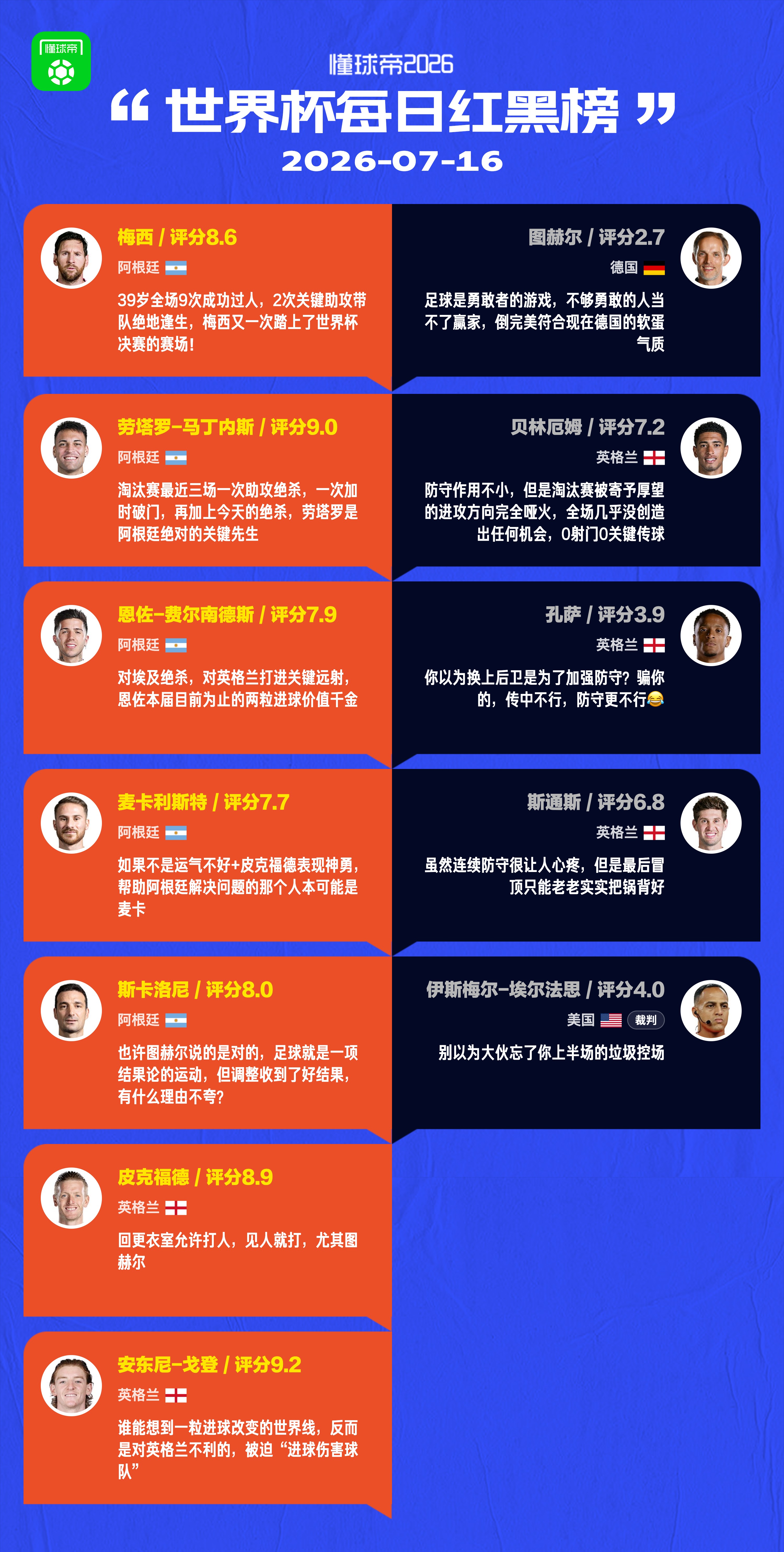 懂球帝美加墨世界杯7月16日红黑榜