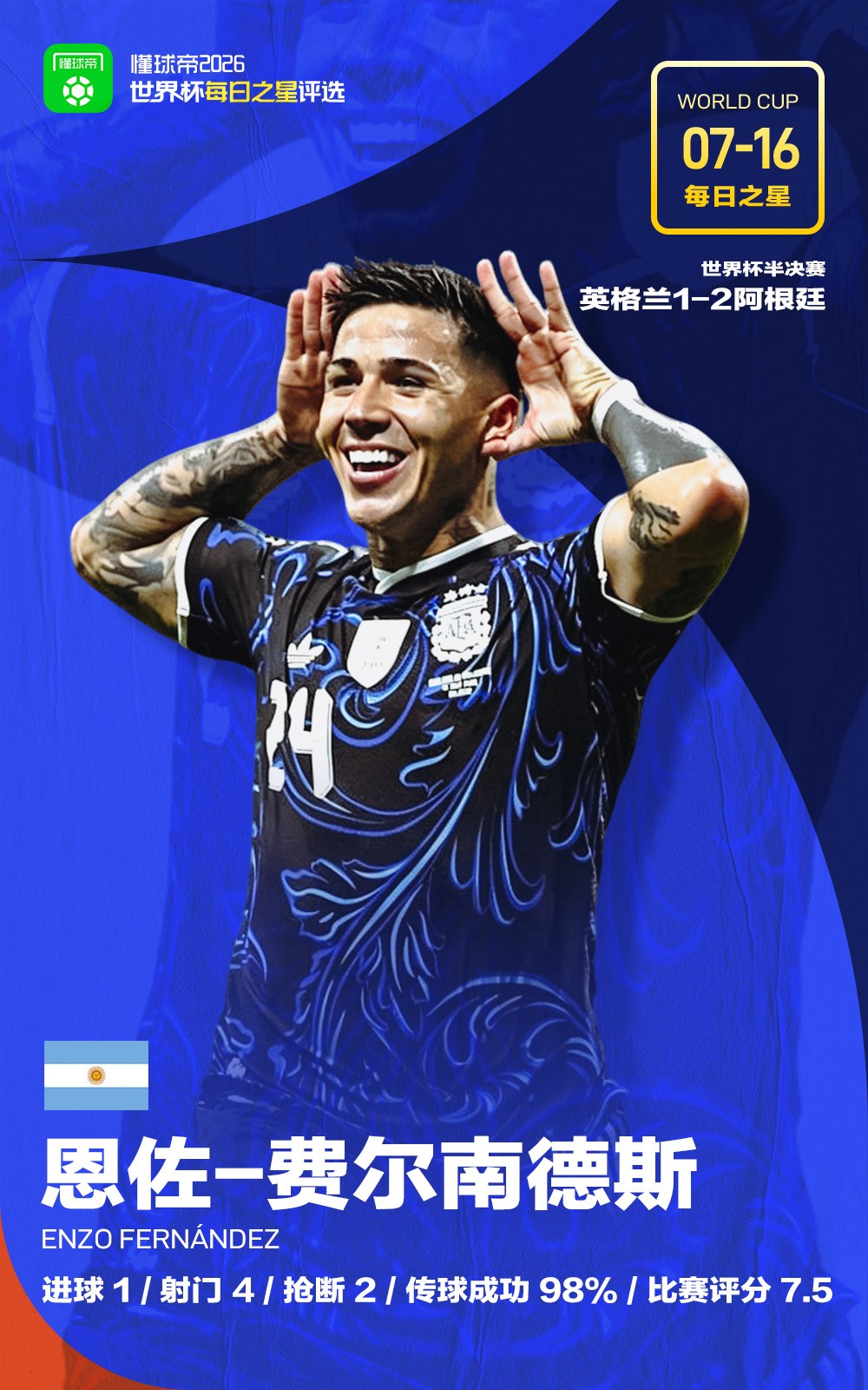 懂球帝7月16日世界杯之星：恩佐-费尔南德斯