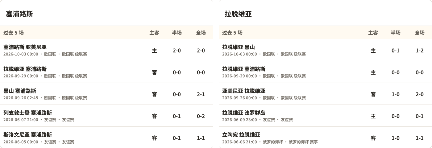 塞浦路斯对阵拉脱维亚最近5场半全场比分