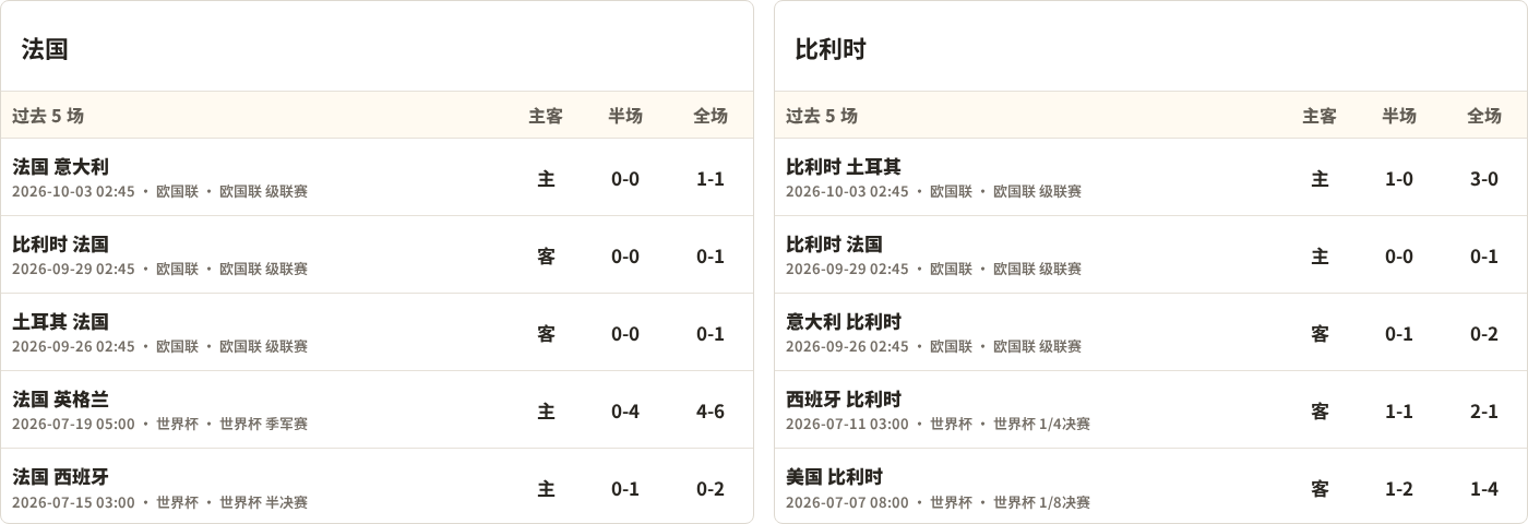 法国对阵比利时最近5场半全场比分
