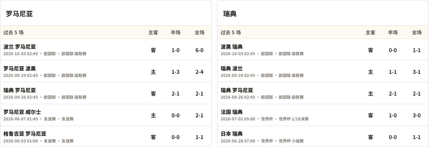 罗马尼亚对阵瑞典最近5场半全场比分