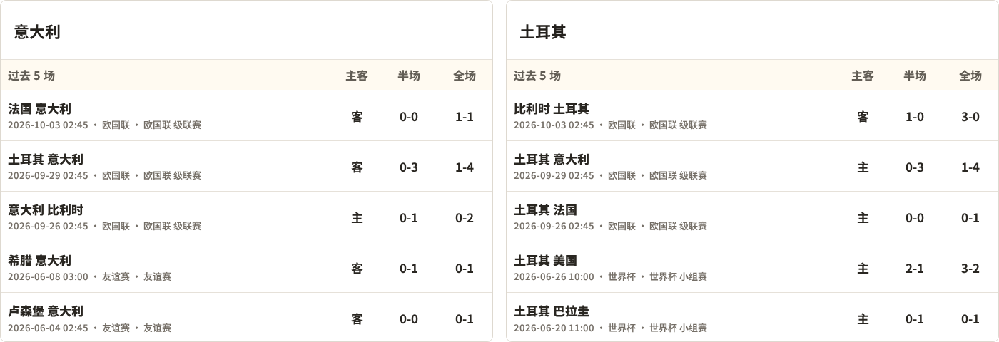 意大利对阵土耳其最近5场半全场比分
