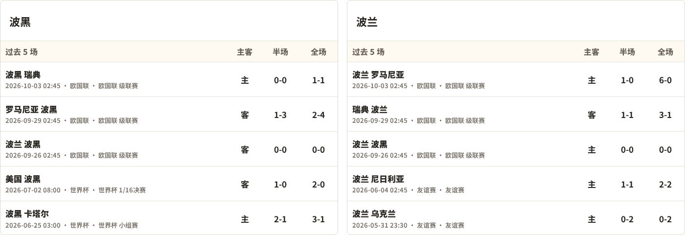 波黑对阵波兰最近5场半全场比分