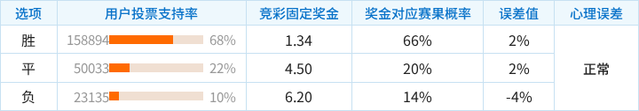 法国对阵比利时竞彩支持率数据表