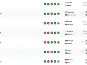 葡萄牙四连胜后FIFA排名超越巴西与摩洛哥，升至世界第五位