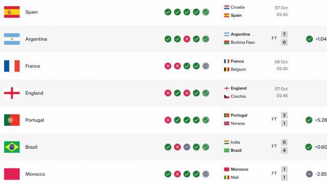 足球葡萄牙四连胜后FIFA排名超越巴西与摩洛哥，升至世界第五位五洲9 评10-05 17:48
