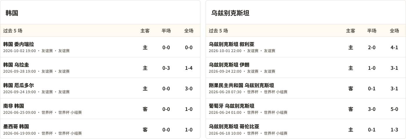 韩国对阵乌兹别克斯坦最近5场半全场比分