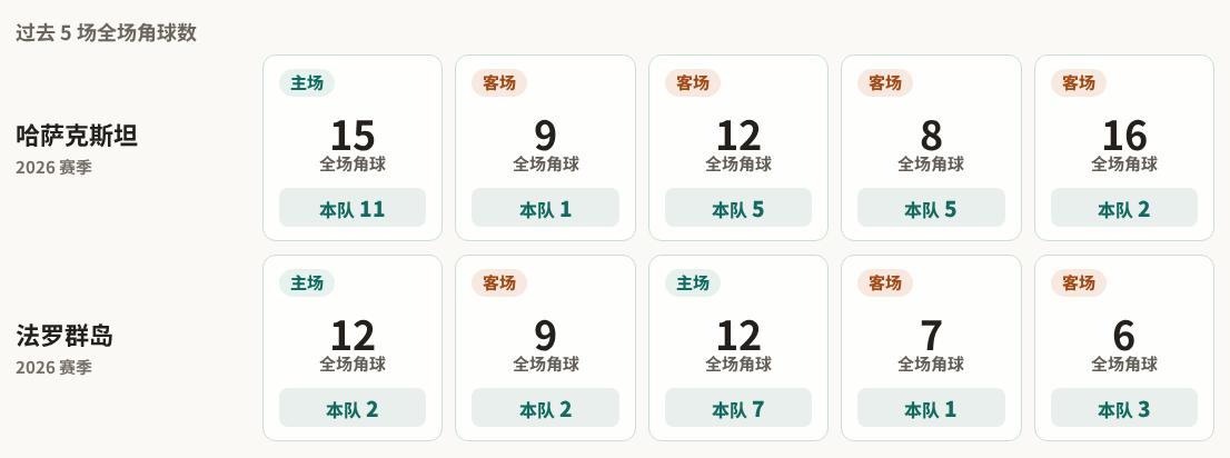 哈萨克斯坦对阵法罗群岛最近5场角球数据