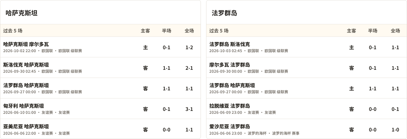 哈萨克斯坦对阵法罗群岛最近5场半全场比分