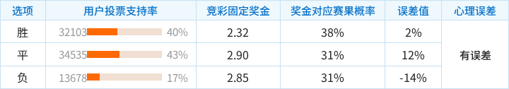 哈萨克斯坦对阵法罗群岛竞彩支持率数据表