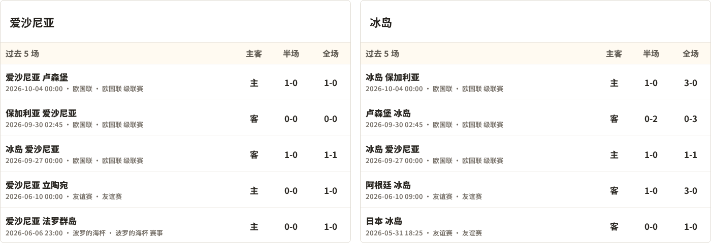 爱沙尼亚对阵冰岛最近5场半全场比分