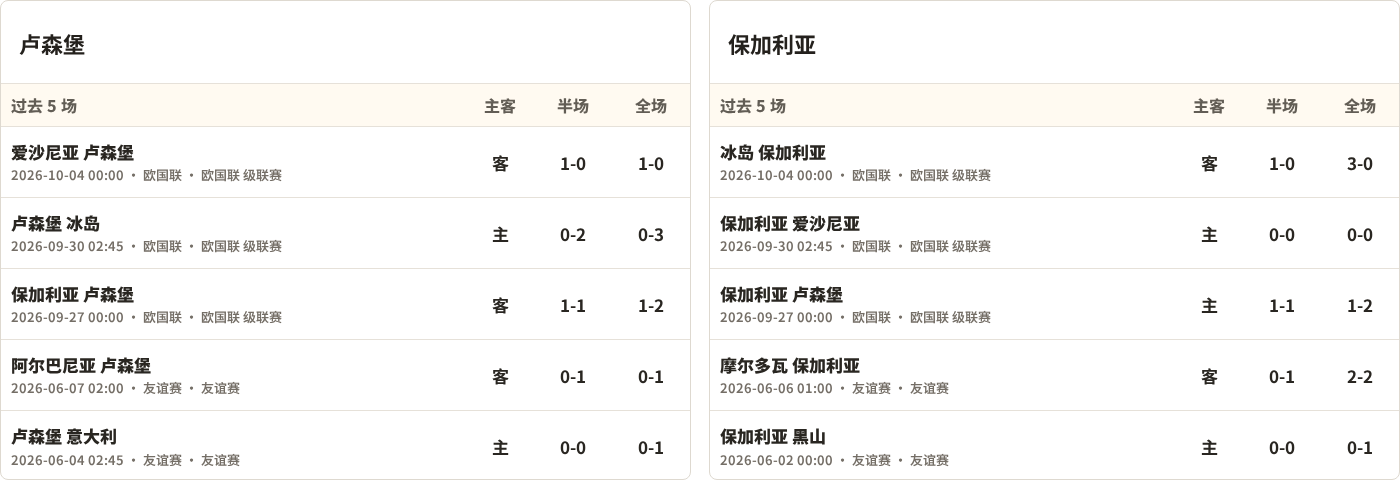 卢森堡对阵保加利亚最近5场半全场比分