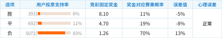 摩尔多瓦对阵斯洛伐克竞彩支持率数据表