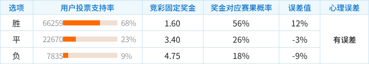 苏格兰对阵斯洛文尼亚竞彩支持率数据表