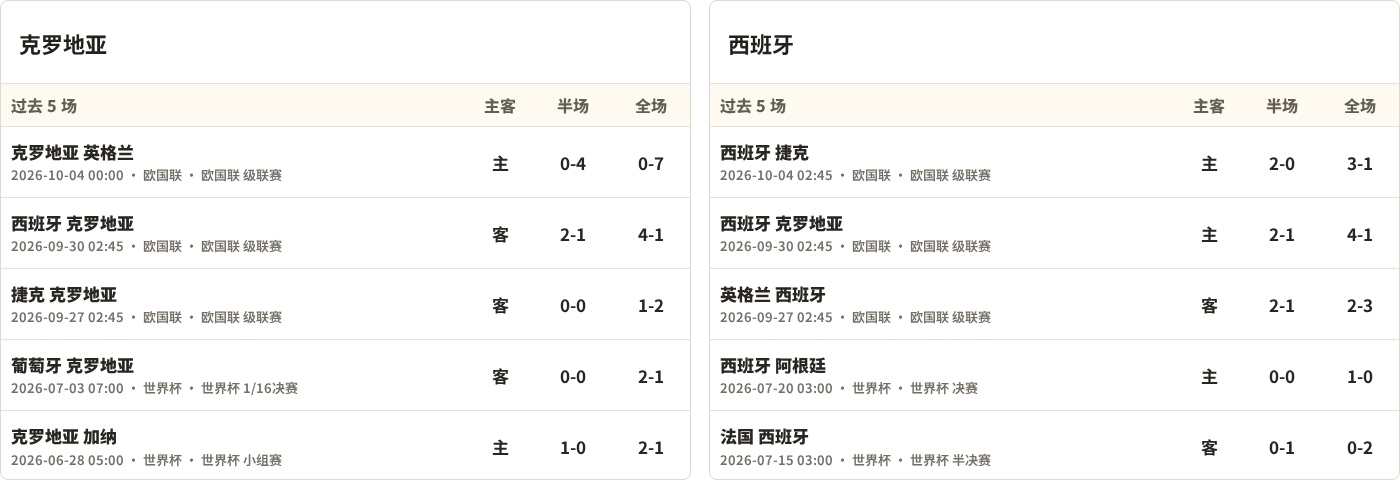 克罗地亚对阵西班牙最近5场半全场比分