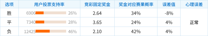 芝加哥火焰对阵温哥华白帽竞彩支持率数据表