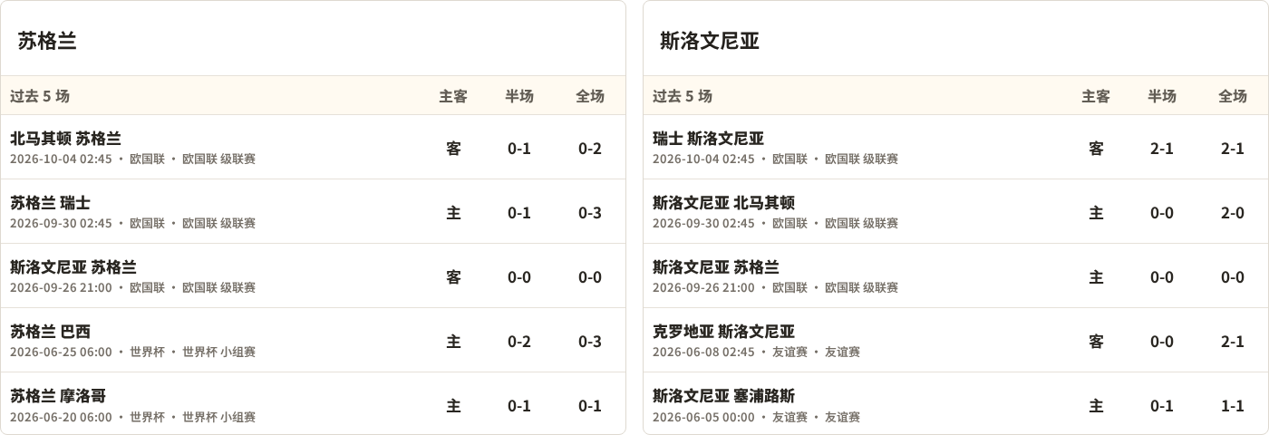 苏格兰对阵斯洛文尼亚最近5场半全场比分