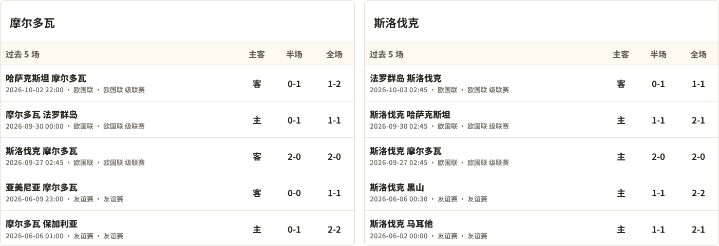 摩尔多瓦对阵斯洛伐克最近5场半全场比分