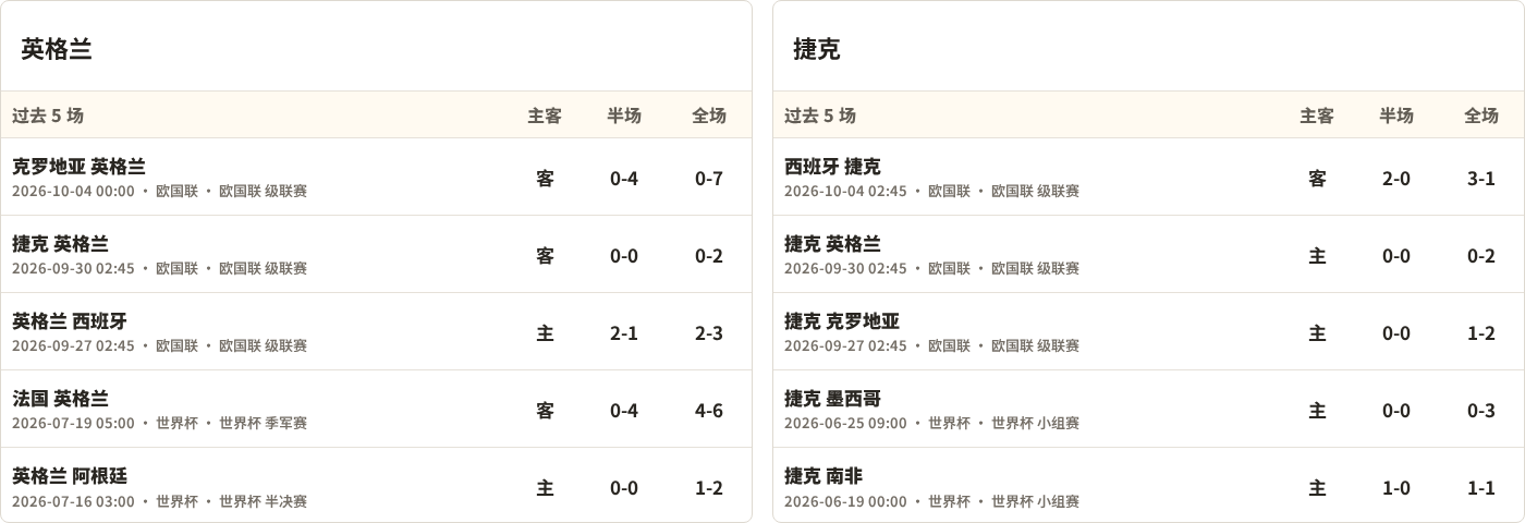 英格兰对阵捷克最近5场半全场比分