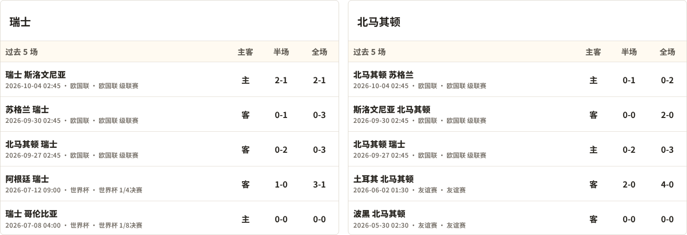 瑞士对阵北马其顿最近5场半全场比分