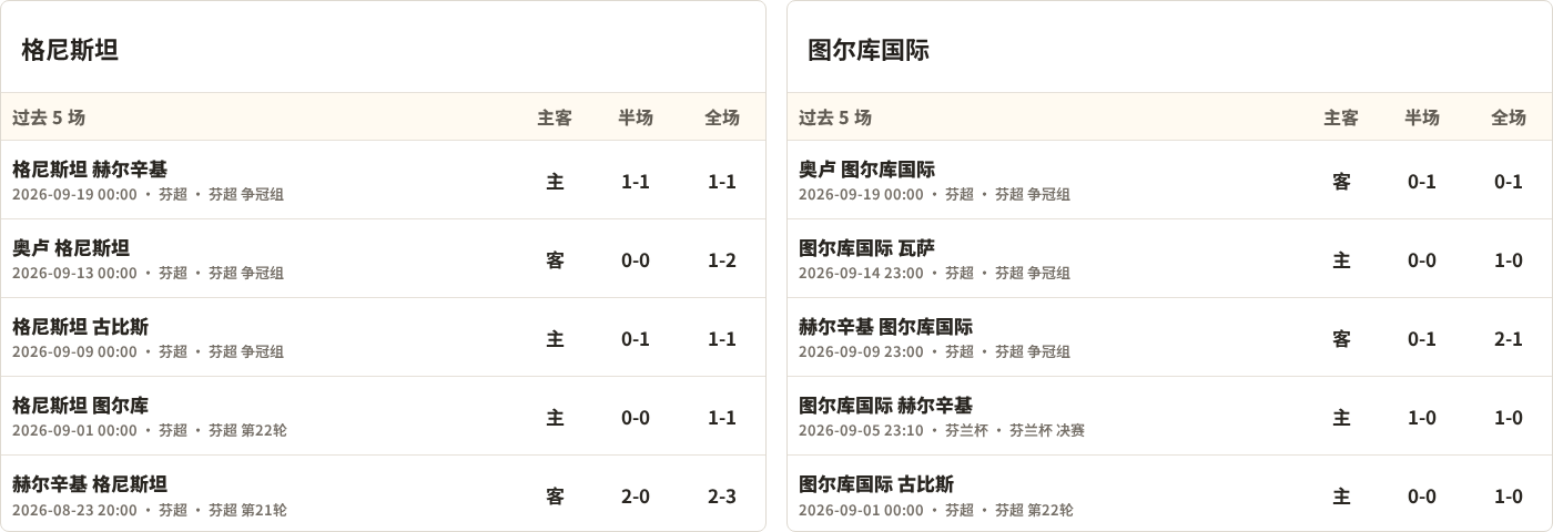 格尼斯坦对阵图尔库国际最近5场半全场比分