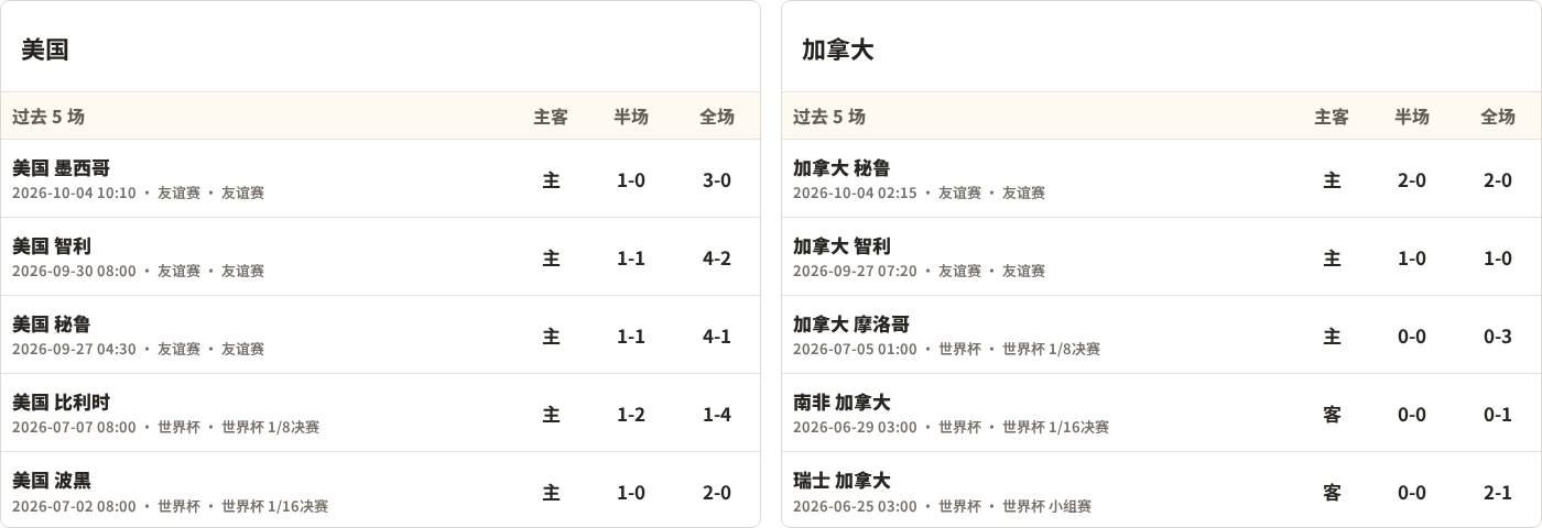 美国对阵加拿大最近5场半全场比分