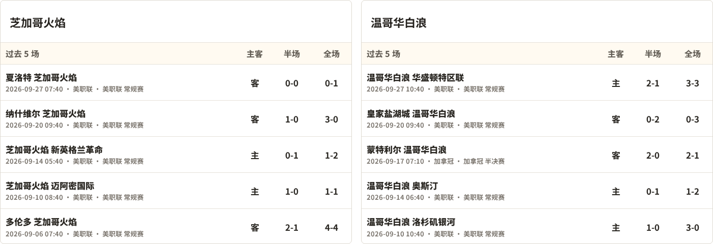 芝加哥火焰对阵温哥华白浪最近5场半全场比分