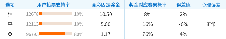 克罗地亚对阵西班牙竞彩支持率数据表