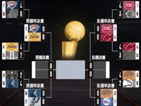 NBA东西部半决赛对阵出炉，湖人雷霆5月6日开战