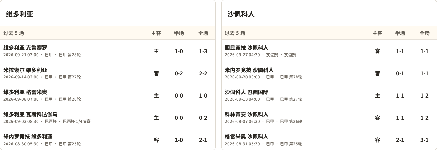维多利亚对阵沙佩科人最近5场半全场比分