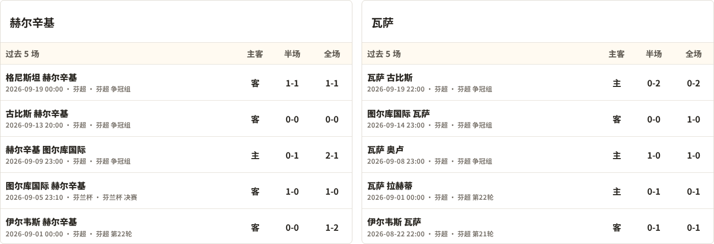 赫尔辛基对阵瓦萨最近5场半全场比分