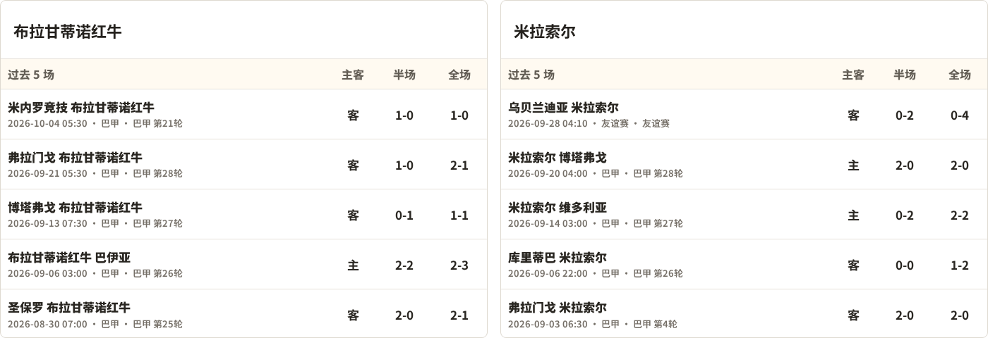 布拉甘蒂诺红牛对阵米拉索尔最近5场半全场比分