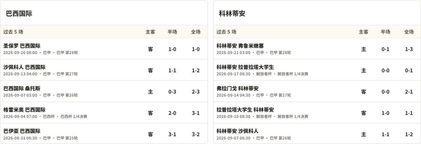 巴西国际对阵科林蒂安最近5场半全场比分