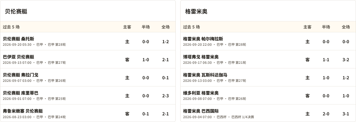 贝伦赛艇对阵格雷米奥最近5场半全场比分