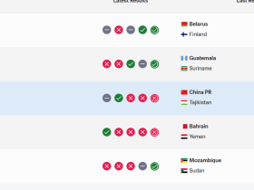 FIFA最新一期排名：国足下降5位至第96，排名亚足联第15