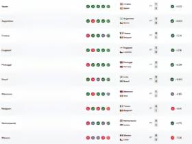 FIFA排名前20：西班牙仍居首，葡萄牙升至第5，德国降至13