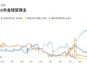 金球夺冠概率：凯恩第一，亚马尔第二，梅西超越姆巴佩