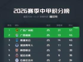 领先支云12分+交锋占优，广东广州豹周日主场赢球即冲超+夺冠
