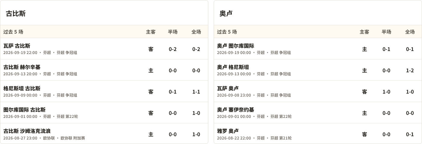 古比斯对阵奥卢最近5场半全场比分