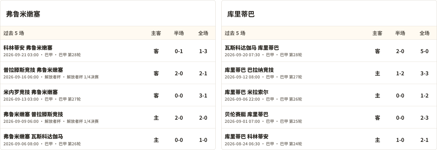 弗鲁米嫩塞对阵库里蒂巴最近5场半全场比分