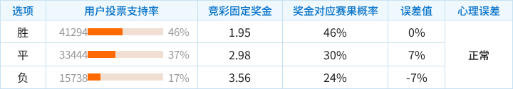 巴拉纳竞技对阵米内罗竞技竞彩支持率数据表