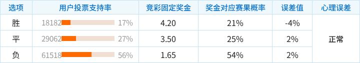 桑托斯对阵弗拉门戈竞彩支持率数据表