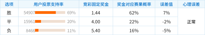 帕尔梅拉斯对阵巴伊亚竞彩支持率数据表