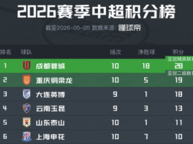 中超积分榜：成都扩大领先优势，泰山反超申花，津门虎负分清零