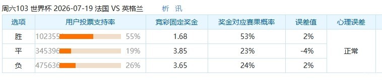 法国vs英格兰支持率：法国胜56%，英格兰胜25%
