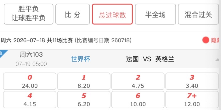 法国vs英格兰总进球数赔率：3球3.40，4球4.15