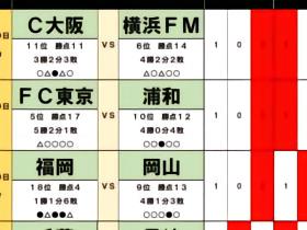 日媒：浦和德比消耗大，FC东京有望取胜