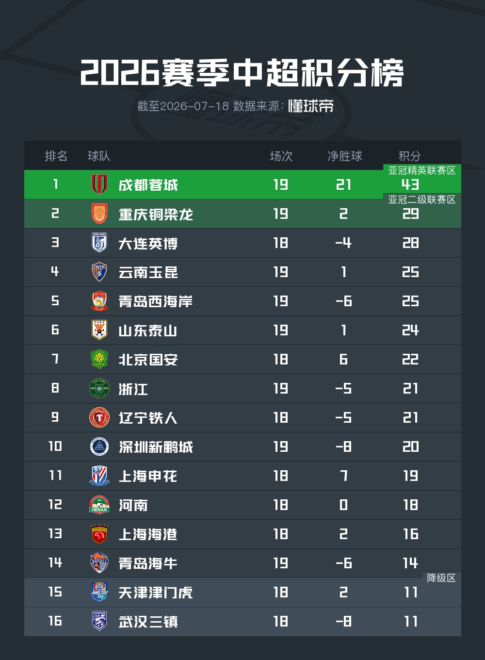 中超积分榜：蓉城14分仍断档领跑，降级区两队均获胜