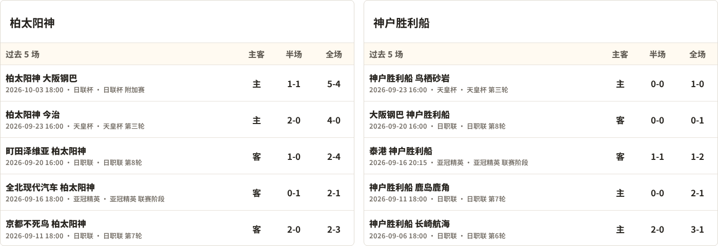 柏太阳神对阵神户胜利船最近5场半全场比分