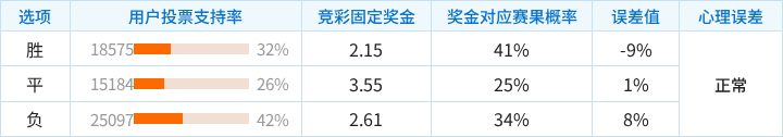 朗斯对阵里昂竞彩支持率数据表